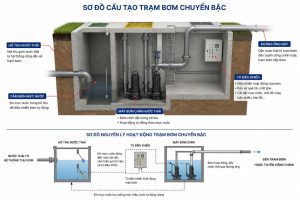 Sơ đô mô tả trạm bơm chuyển bậc